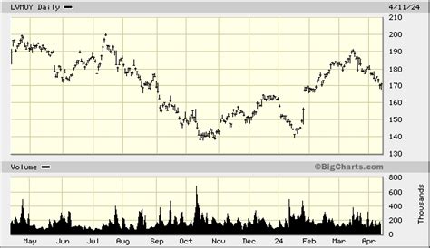 lv adr|LVMUY Stock Price Quote .